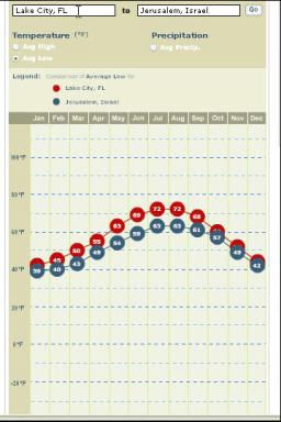 Average Low Temperature by month